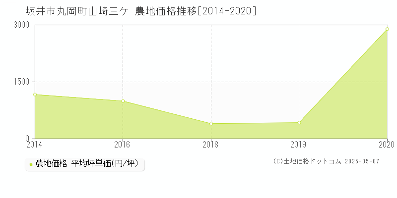 坂井市丸岡町山崎三ケの農地価格推移グラフ 