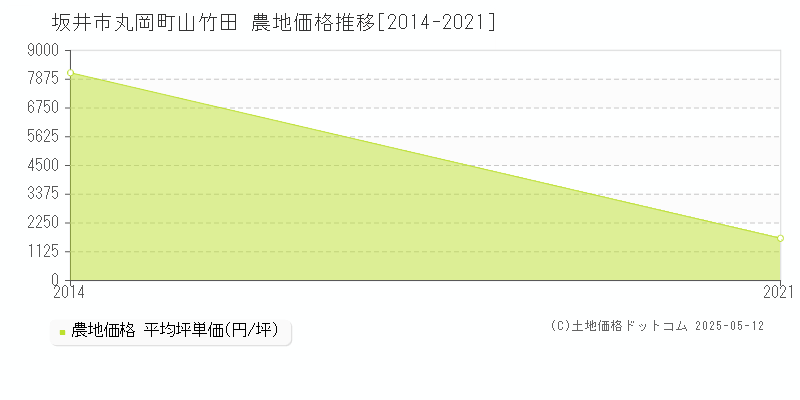 坂井市丸岡町山竹田の農地価格推移グラフ 