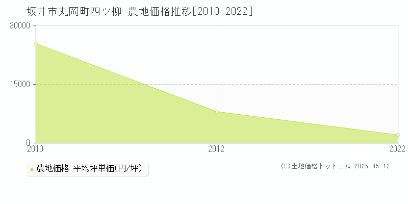 丸岡町四ツ柳(坂井市)の農地価格推移グラフ(坪単価)[2010-2022年]