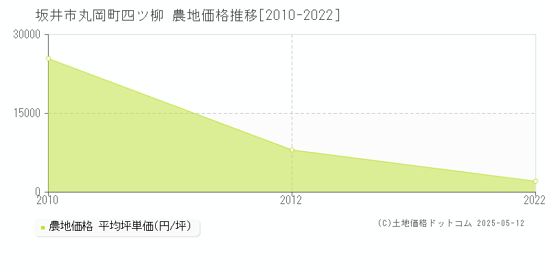 坂井市丸岡町四ツ柳の農地価格推移グラフ 