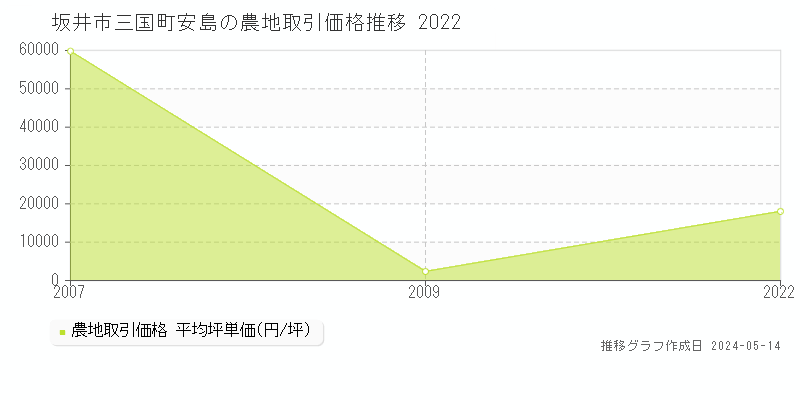 坂井市三国町安島の農地価格推移グラフ 