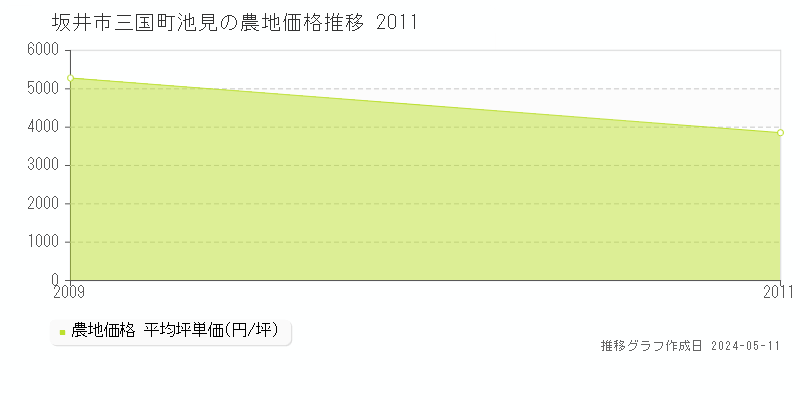 坂井市三国町池見の農地価格推移グラフ 