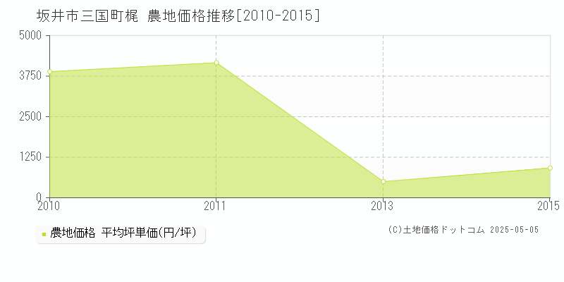 三国町梶(坂井市)の農地価格推移グラフ(坪単価)[2010-2015年]