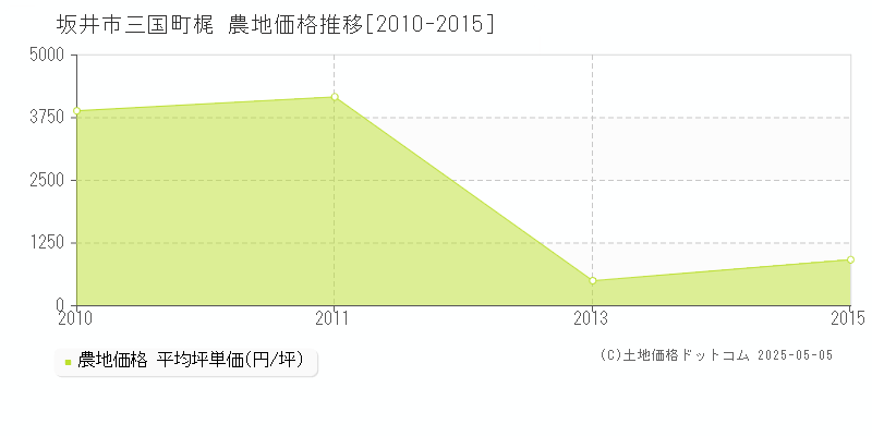 坂井市三国町梶の農地価格推移グラフ 