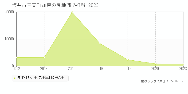 坂井市三国町加戸の農地取引事例推移グラフ 