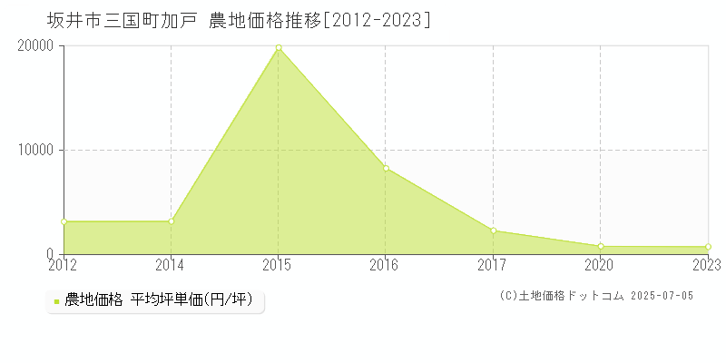 坂井市三国町加戸の農地取引事例推移グラフ 