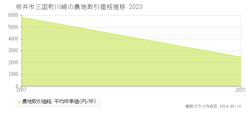 坂井市三国町川崎の農地価格推移グラフ 