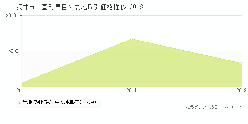 坂井市三国町黒目の農地取引事例推移グラフ 
