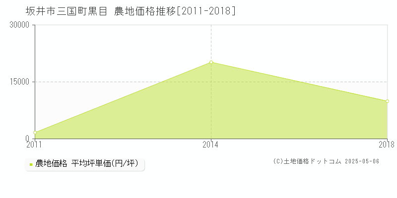三国町黒目(坂井市)の農地価格推移グラフ(坪単価)[2011-2018年]