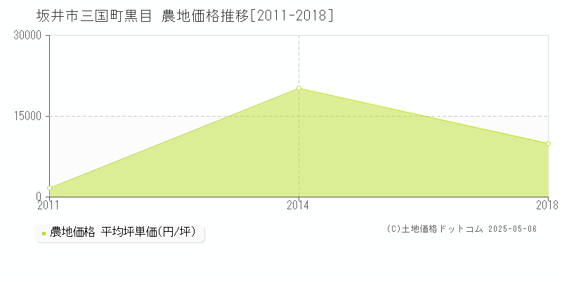 坂井市三国町黒目の農地取引事例推移グラフ 