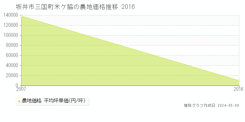 坂井市三国町米ケ脇の農地価格推移グラフ 