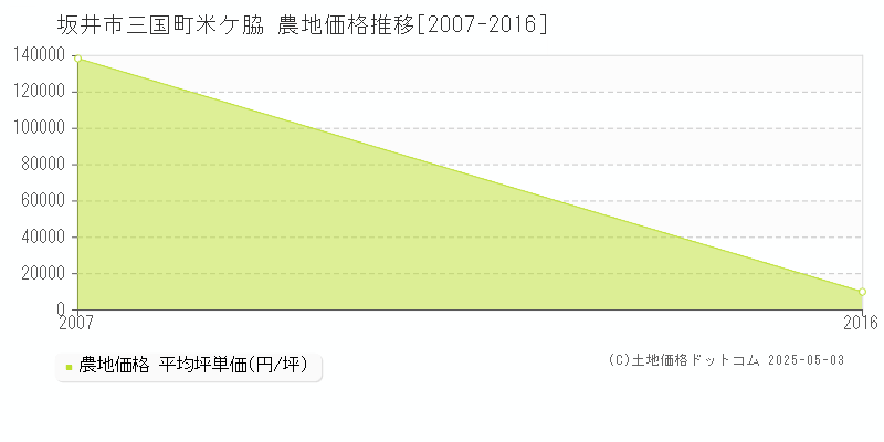 三国町米ケ脇(坂井市)の農地価格推移グラフ(坪単価)[2007-2016年]