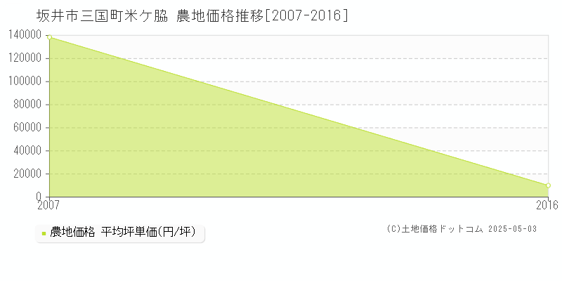 坂井市三国町米ケ脇の農地価格推移グラフ 