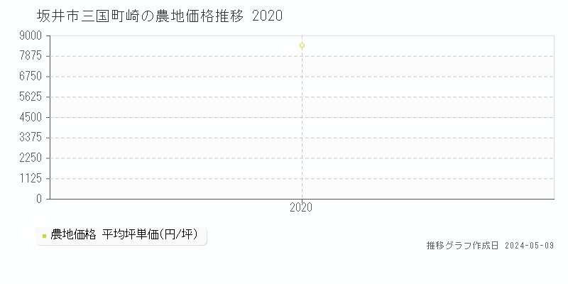 坂井市三国町崎の農地価格推移グラフ 