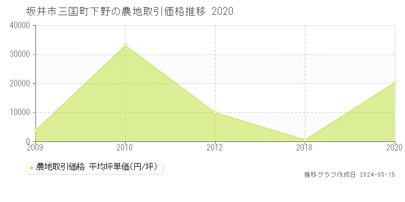 坂井市三国町下野の農地取引事例推移グラフ 