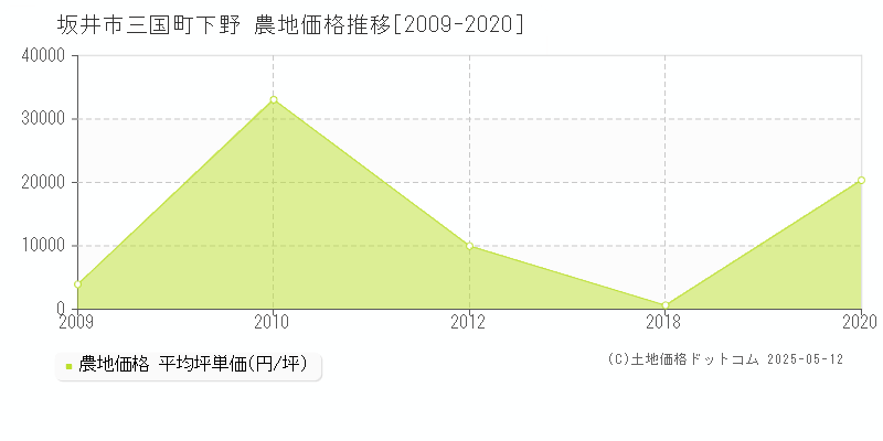 三国町下野(坂井市)の農地価格推移グラフ(坪単価)[2009-2020年]