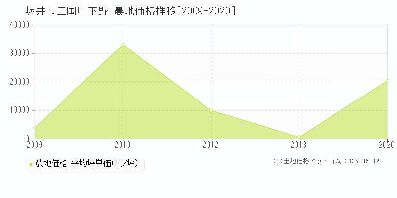 坂井市三国町下野の農地取引事例推移グラフ 