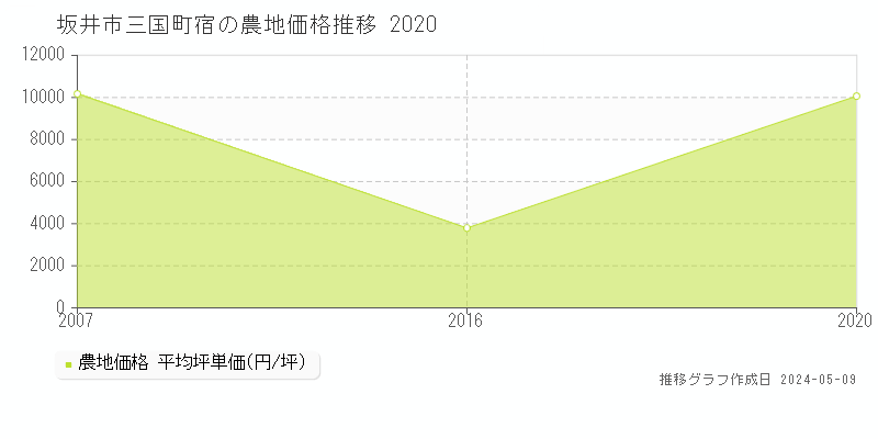 坂井市三国町宿の農地価格推移グラフ 