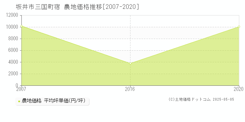 三国町宿(坂井市)の農地価格推移グラフ(坪単価)[2007-2020年]