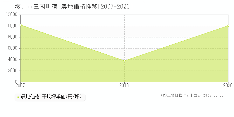 坂井市三国町宿の農地価格推移グラフ 