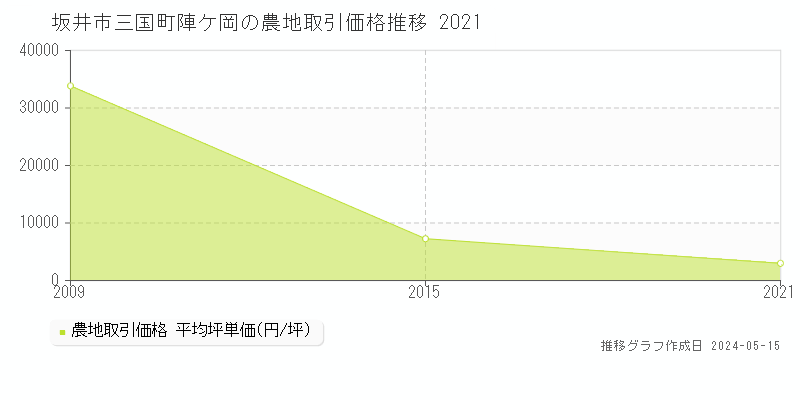 坂井市三国町陣ケ岡の農地価格推移グラフ 