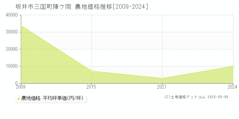 三国町陣ケ岡(坂井市)の農地価格推移グラフ(坪単価)[2009-2024年]