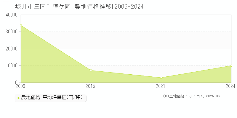 坂井市三国町陣ケ岡の農地価格推移グラフ 