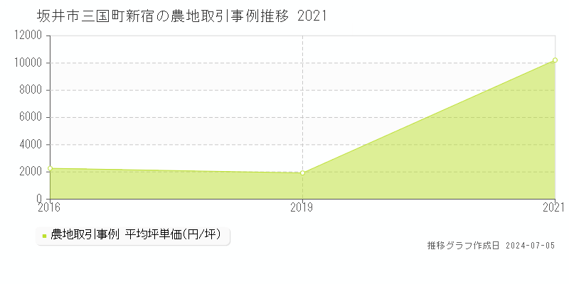坂井市三国町新宿の農地取引価格推移グラフ 