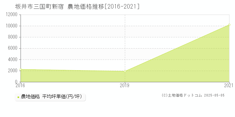 三国町新宿(坂井市)の農地価格推移グラフ(坪単価)[2016-2021年]
