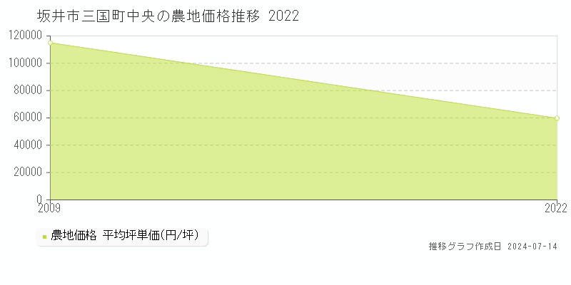 坂井市三国町中央の農地取引事例推移グラフ 