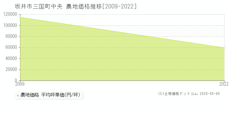 三国町中央(坂井市)の農地価格推移グラフ(坪単価)[2009-2022年]