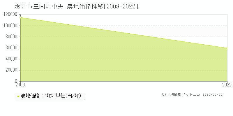 坂井市三国町中央の農地価格推移グラフ 