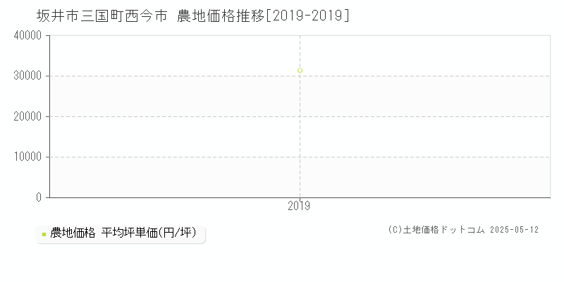 三国町西今市(坂井市)の農地価格推移グラフ(坪単価)[2019-2019年]