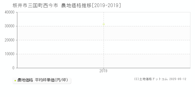 坂井市三国町西今市の農地価格推移グラフ 