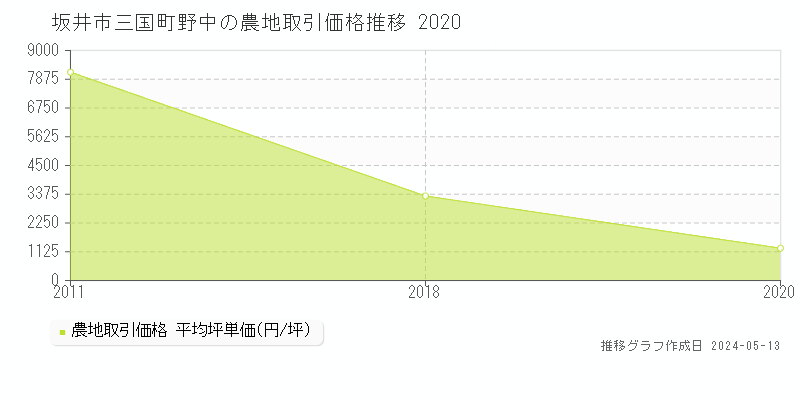 坂井市三国町野中の農地価格推移グラフ 