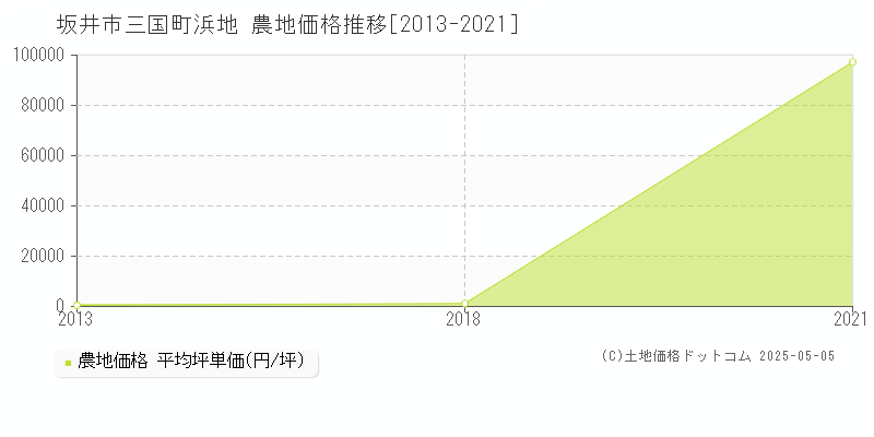三国町浜地(坂井市)の農地価格推移グラフ(坪単価)[2013-2021年]