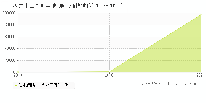 坂井市三国町浜地の農地価格推移グラフ 