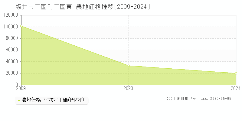 三国町三国東(坂井市)の農地価格推移グラフ(坪単価)[2009-2024年]