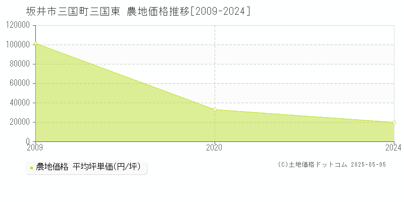 坂井市三国町三国東の農地価格推移グラフ 