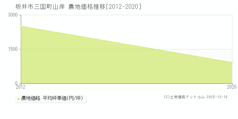 三国町山岸(坂井市)の農地価格推移グラフ(坪単価)[2012-2020年]