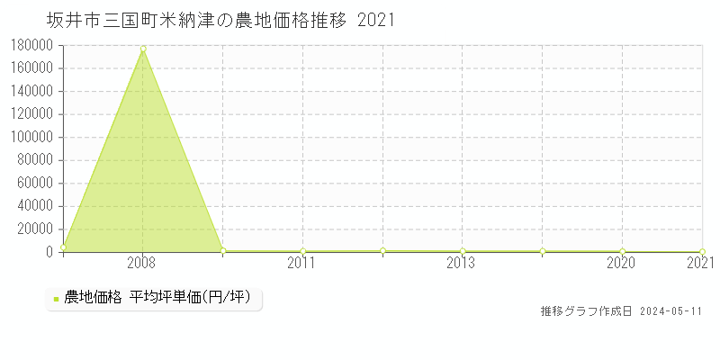 坂井市三国町米納津の農地取引事例推移グラフ 