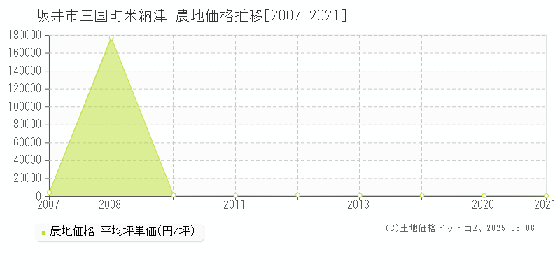 三国町米納津(坂井市)の農地価格推移グラフ(坪単価)[2007-2021年]
