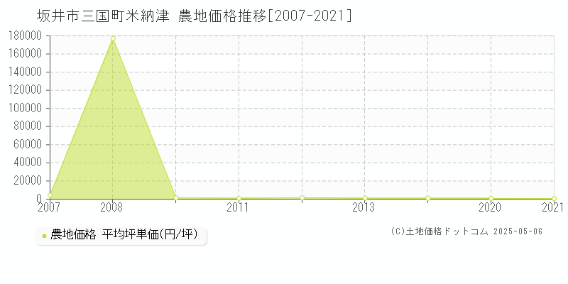 坂井市三国町米納津の農地取引事例推移グラフ 