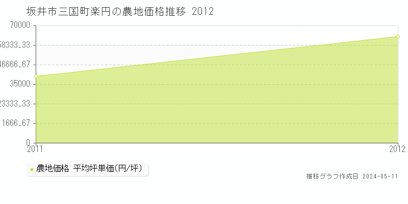 坂井市三国町楽円の農地価格推移グラフ 