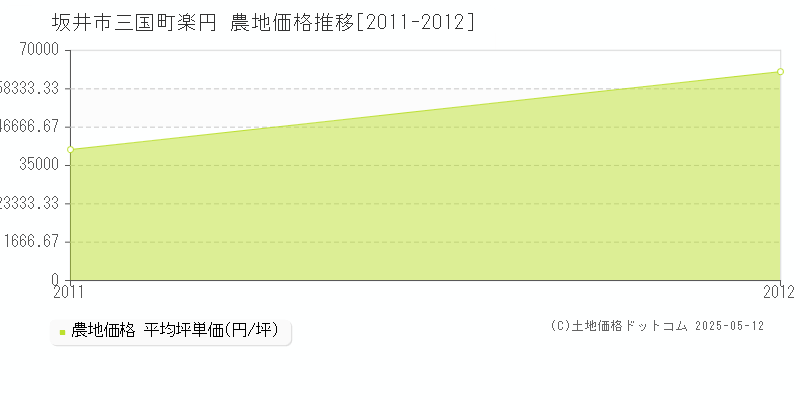 三国町楽円(坂井市)の農地価格推移グラフ(坪単価)[2011-2012年]
