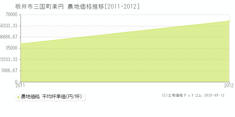 坂井市三国町楽円の農地取引事例推移グラフ 