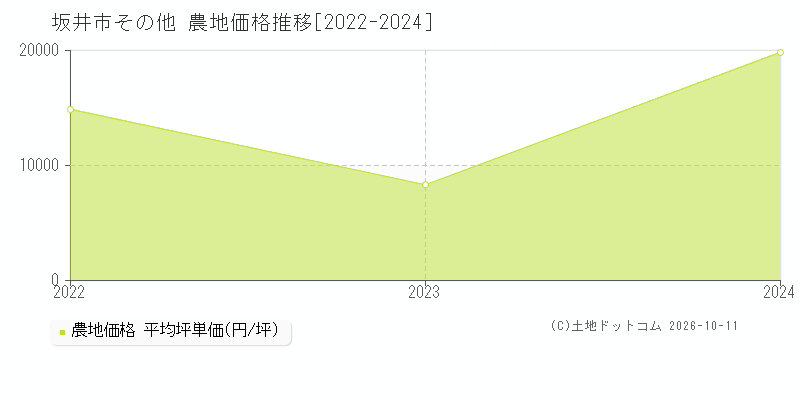 坂井市その他の農地価格推移グラフ(坪単価)[2022-2024年]