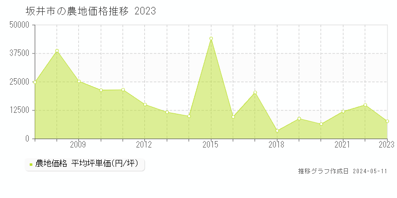 坂井市全域の農地価格推移グラフ 