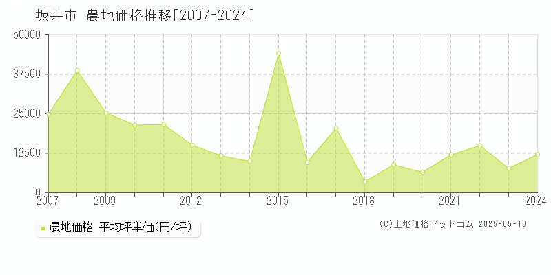 全域(坂井市)の農地価格推移グラフ(坪単価)[2007-2024年]