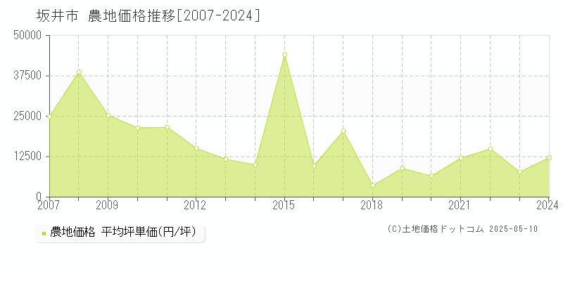 坂井市全域の農地価格推移グラフ 